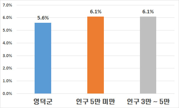 아래 과장급 이상 상위직 비율 테이블값을 챠트로 표시